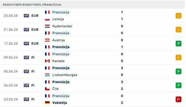 Prancūzijos rinktinės rungtynės | „Scoreboard“ statistika