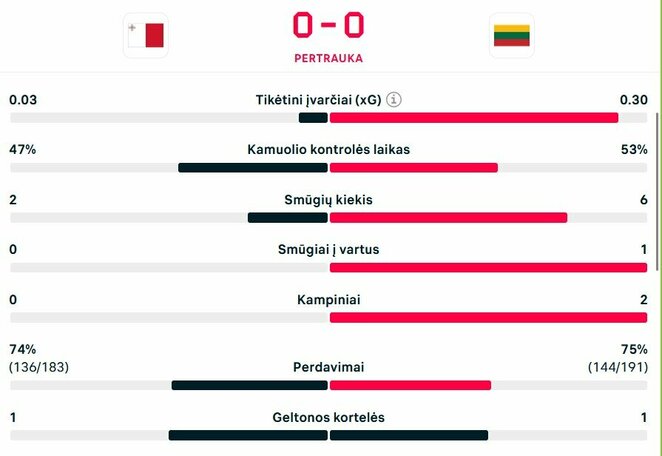 Pirmojo kėlinio statistika | livesport.com nuotr.