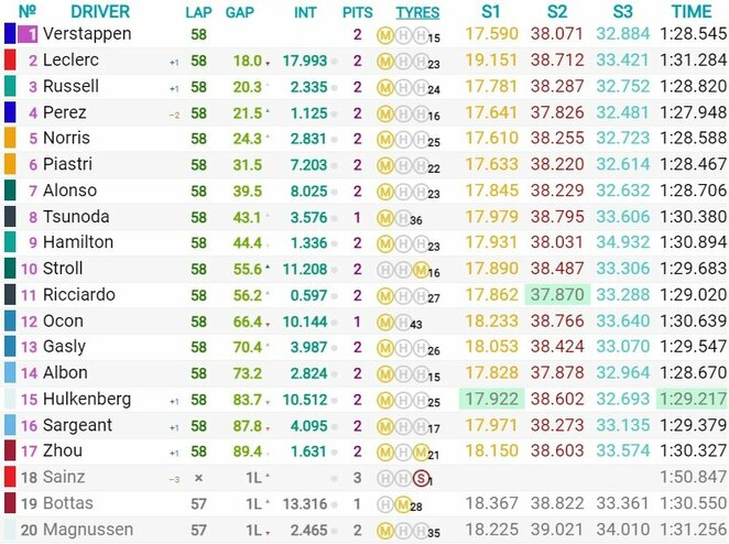 Abu Dabio GP lenktynių rezultatai | Organizatorių nuotr. Abu Dabio GP lenktynių rezultatai | Organizatorių nuotr.