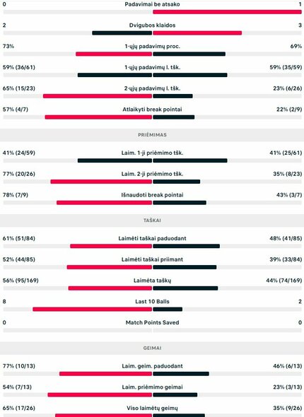 Mačo statistika: L.Poullainas - V.Gaubas | Organizatorių nuotr.