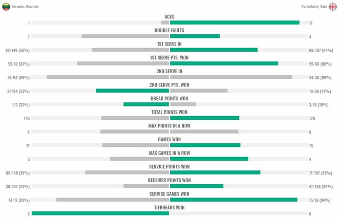 Mačo statistika | Organizatorių nuotr.