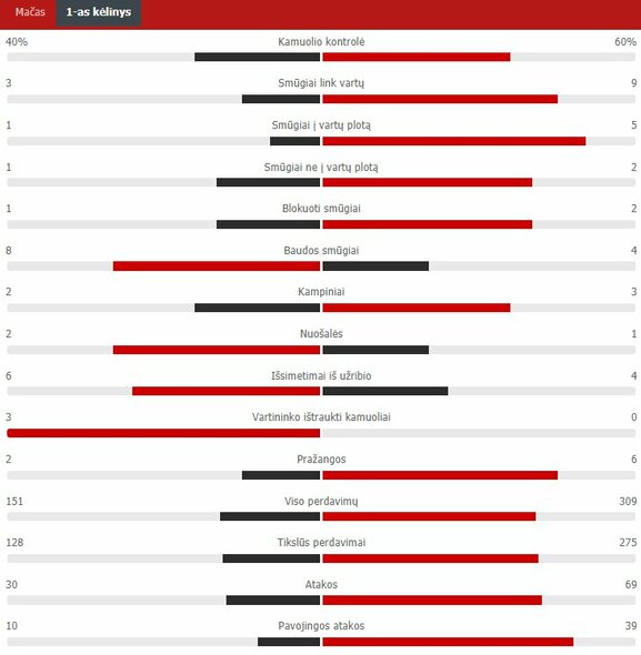 First quarter statistics (Portugal - Germany) Scoreboard statistics