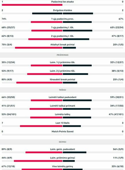 Mačo statistika: E.Butvilas ir R.Ramanathanas - R.Arneodo ir M.Guinardas | Organizatorių nuotr. Mačo statistika: E.Butvilas ir R.Ramanathanas - R.Arneodo ir M.Guinardas | Organizatorių nuotr.