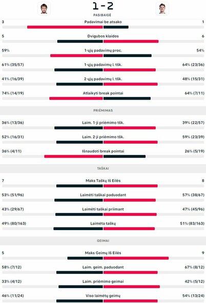 Mačo statistika: R.Berankis - D.Novakas | „Stop“ kadras