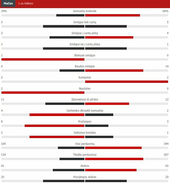 Pirmojo kėlinio statistika („Chelsea“ – „Real“) | „Scoreboard“ statistika
