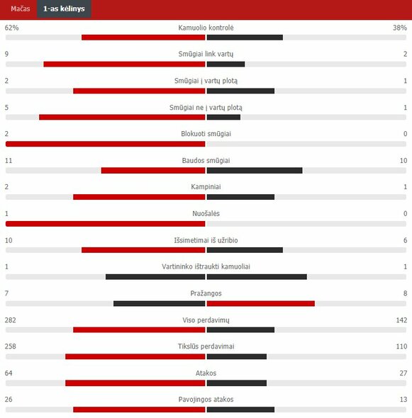 Pirmojo kėlinio statistika (Italija – Velsas) | „Scoreboard“ statistika