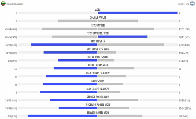 Mačo statistika | Organizatorių nuotr.