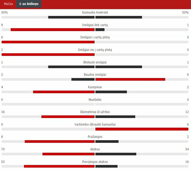 First half statistics (