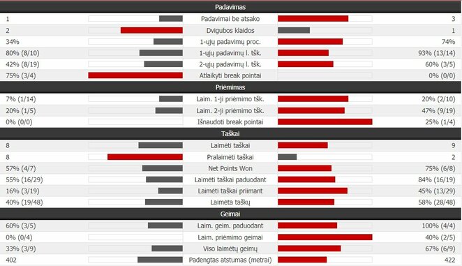 Trečiojo seto statistika: R.Berankis - J-W.Tsonga. | Organizatorių nuotr. Trečiojo seto statistika: R.Berankis - J-W.Tsonga. | Organizatorių nuotr.