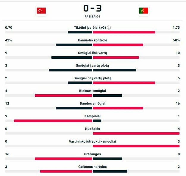 Rungtynių statistika | „Scoreboard“ statistika