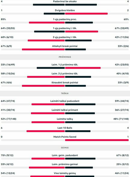 Mačo statistika: V.Gaubas - D.Strickeris | Organizatorių nuotr.