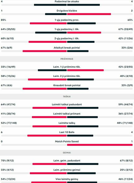 Mačo statistika: V.Gaubas - D.Strickeris | Organizatorių nuotr. Mačo statistika: V.Gaubas - D.Strickeris | Organizatorių nuotr.