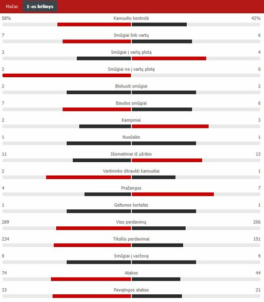 Pirmojo kėlinio statistika („Chelsea“ – „Liverpool“) | „Scoreboard“ statistika