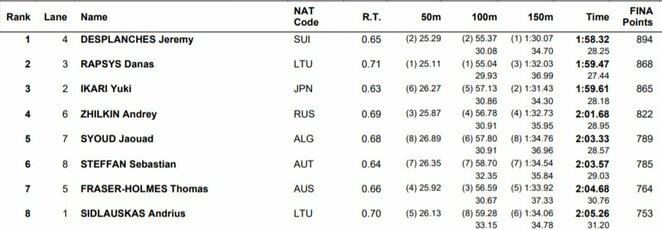 Finalo rezultatai | Organizatorių nuotr.