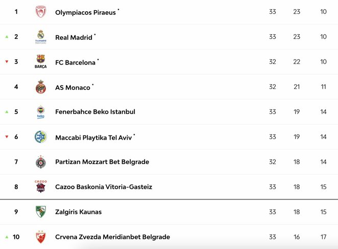 Eurolygos turnyrinė lentelė | Organizatorių nuotr.