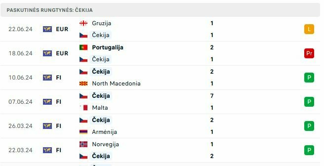 Čekijos rinktinės rungtynės | „Scoreboard“ statistika