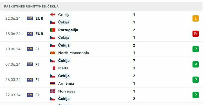 Čekijos rinktinės rungtynės | „Scoreboard“ statistika Čekijos rinktinės rungtynės | „Scoreboard“ statistika