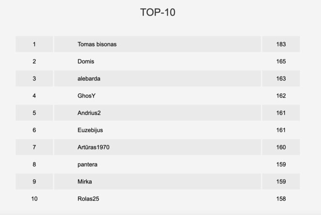 Euro 2020 spėlionės Top-10 | Organizatorių nuotr.