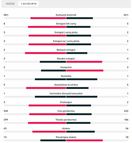 Pirmojo kėlinio statistika („Man City“ – „Real“) | „Scoreboard“ statistika