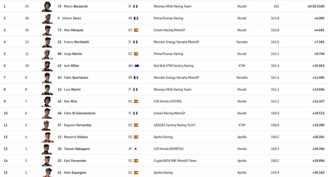 Argentinos GP lenktynėse taškus pelnę pilotai | Organizatorių nuotr.