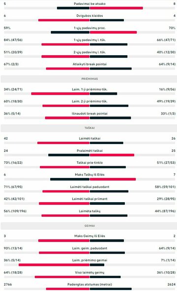 Mačo statistika: C.Alcarazas - N.Djokovičius | Organizatorių nuotr.