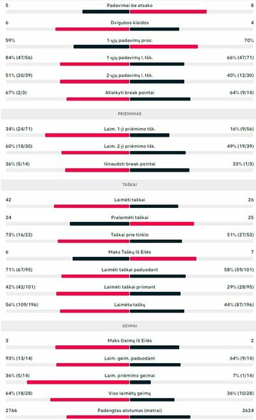 Mačo statistika: C.Alcarazas - N.Djokovičius | Organizatorių nuotr. Mačo statistika: C.Alcarazas - N.Djokovičius | Organizatorių nuotr.