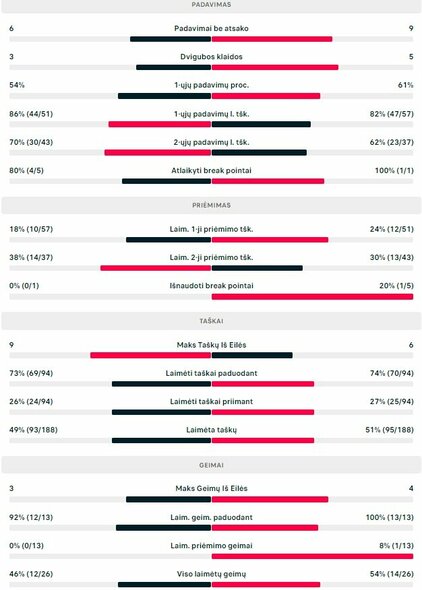 Mačo statistika: N.Alvarezas Varona - E.Butvilas | Organizatorių nuotr.