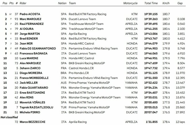 Tailando GP sprinto lenktynių rezultatai | Organizatorių nuotr.