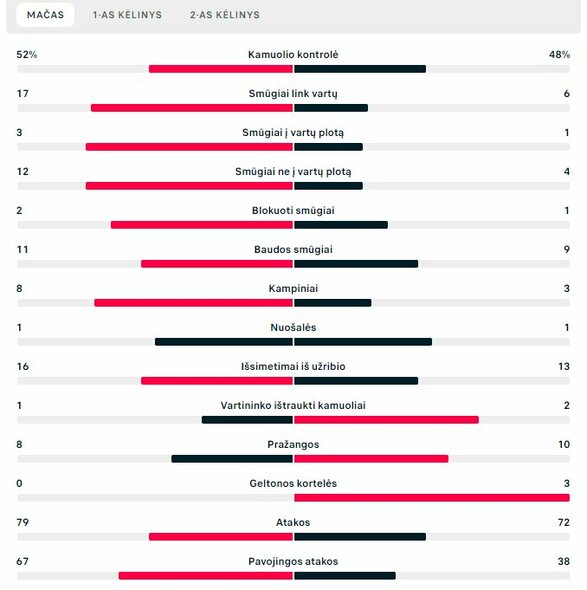 Rungtynių statistika („Viborg“ – „Sūduva“) | „Scoreboard“ statistika