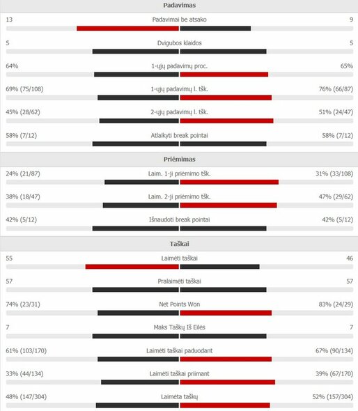 Mačo statistika: D.Thiemas - N.Djokovičius | Organizatorių nuotr.