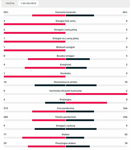 Pirmojo kėlinio statistika (Brazilija – Šveicarija) | „Scoreboard“ statistika