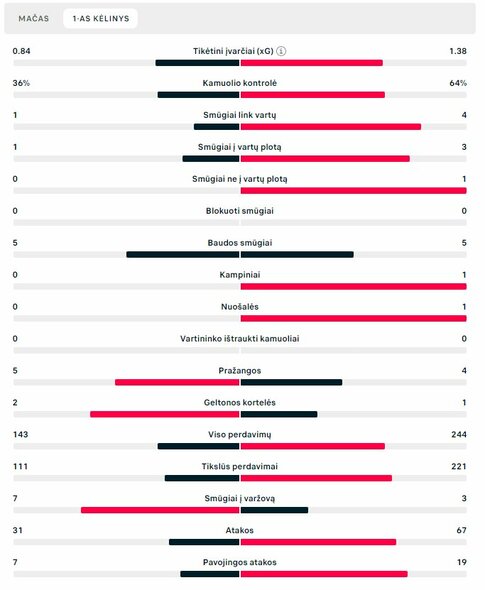 Pirmojo kėlinio statistika (Lietuva – Serbija) | „Scoreboard“ statistika