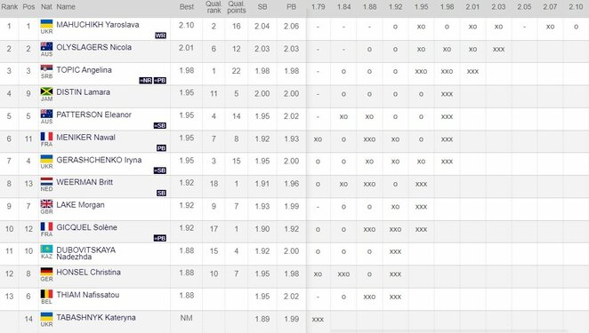 Moterų šuolių į aukštį rezultatai | Organizatorių nuotr. Moterų šuolių į aukštį rezultatai | Organizatorių nuotr.