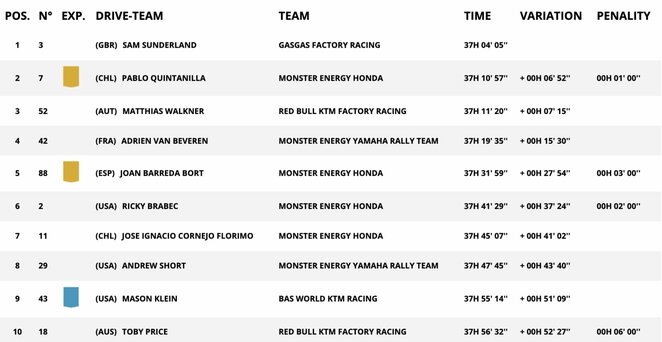 Motociklų įskaitos greičiausieji po vienuolikos greičio ruožų | Organizatorių nuotr.