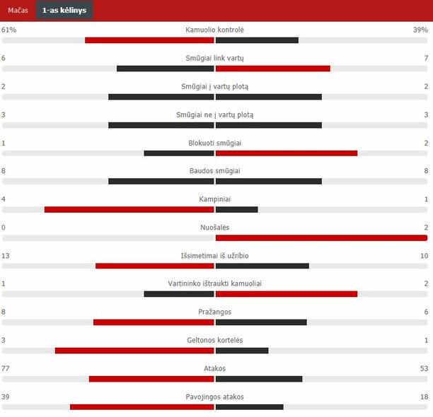 First half statistics (Žalgiris - Mura) Scoreboard statistics