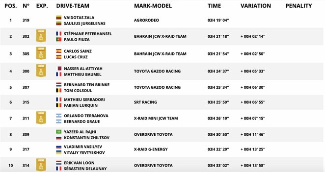 Preliminarūs rezultatai po pirmojo etapo | Organizatorių nuotr. Preliminarūs rezultatai po pirmojo etapo | Organizatorių nuotr.