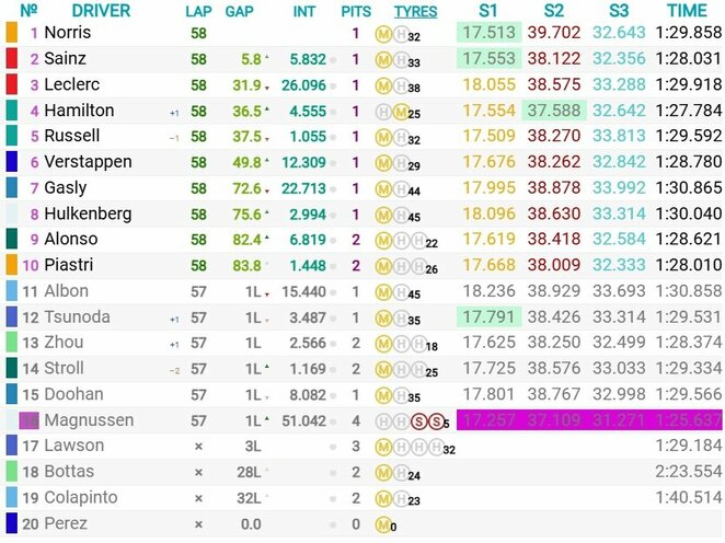 Abu Dabio GP lenktynių rezultatai | Organizatorių nuotr.