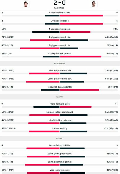 Mačo statistika: R.Berankis - N.Gombošas | Organizatorių nuotr.