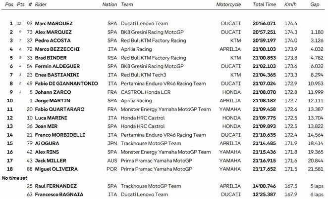 Austrijos GP sprinto lenktynių rezultatai | Organizatorių nuotr.