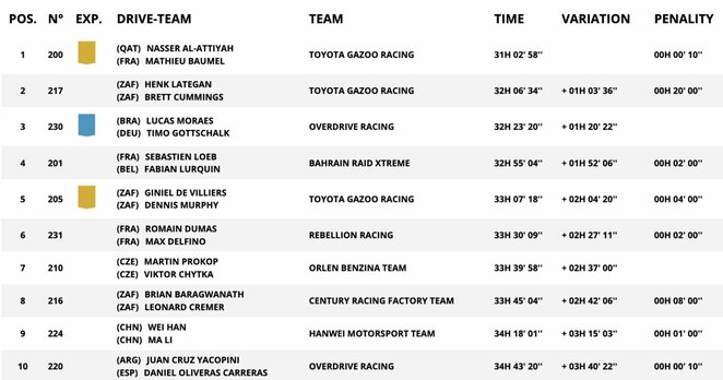 Bendra automobilių įskaita po aštuntojo greičio ruožo | Organizatorių nuotr. Bendra automobilių įskaita po aštuntojo greičio ruožo | Organizatorių nuotr.