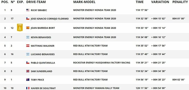 Bendros įskaitos lyderiai | Organizatorių nuotr. Bendros įskaitos lyderiai | Organizatorių nuotr.