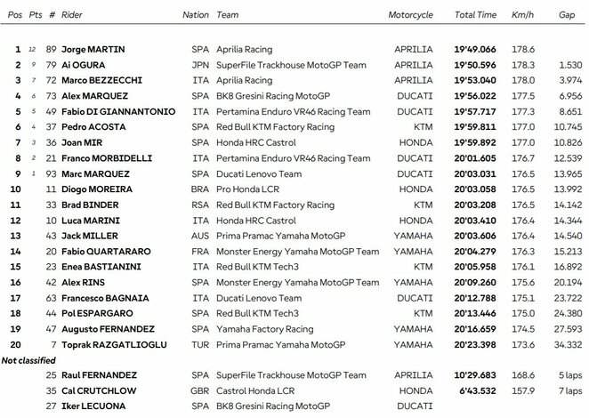 Didžiosios Britanijos GP sprinto lenktynių rezultatai | Organizatorių nuotr.