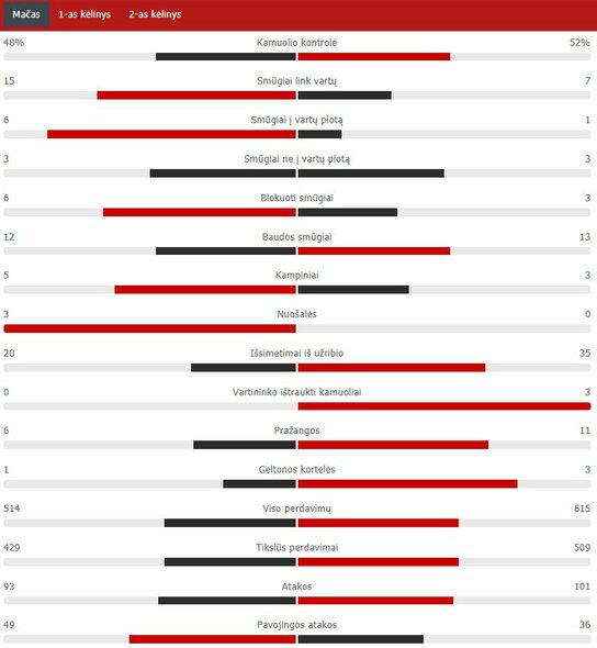 Rungtynių statistika („Real“ – „Liverpool“) | „Scoreboard“ statistika