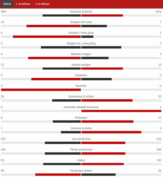 Rungtynių statistika („Real“ – „Liverpool“) | „Scoreboard“ statistika Rungtynių statistika („Real“ – „Liverpool“) | „Scoreboard“ statistika