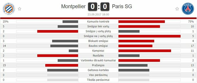 “Montpellier“ ir PSG rungtynių statistika | Organizatorių nuotr.