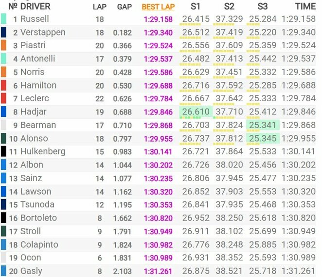 Singapūro GP kvalifikacijos rezultatai | Organizatorių nuotr.
