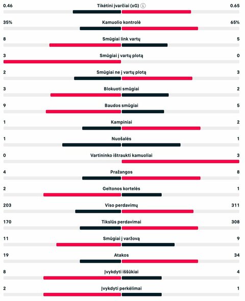 Rungtynių statistika (Albanija – Ispanija) | livesport.com nuotr.