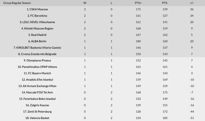 Eurolygos turnyrinė lentelė po antrojo turo | Organizatorių nuotr.