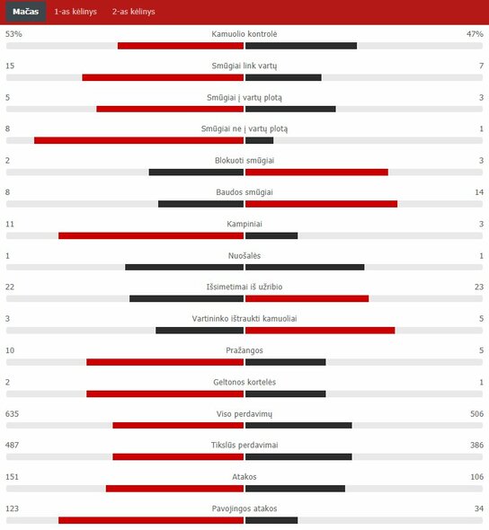 Rungtynių statistika („Liverpool“ – „Real“) | „Scoreboard“ statistika