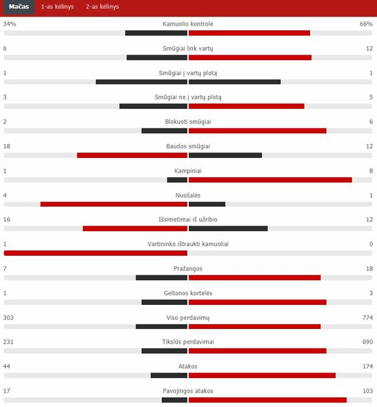 Rungtynių statistika („Juventus“ – „Chelsea“) | „Scoreboard“ statistika
